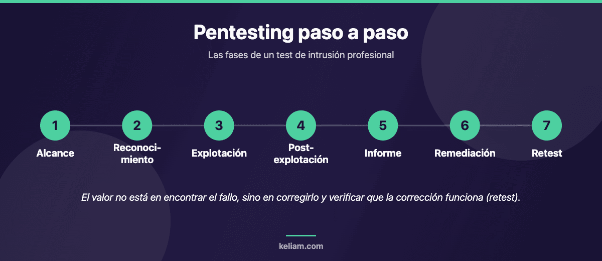 Fases de un pentesting de ecommerce paso a paso: alcance, reconocimiento, explotacion, post-explotacion, informe, remediacion y retest