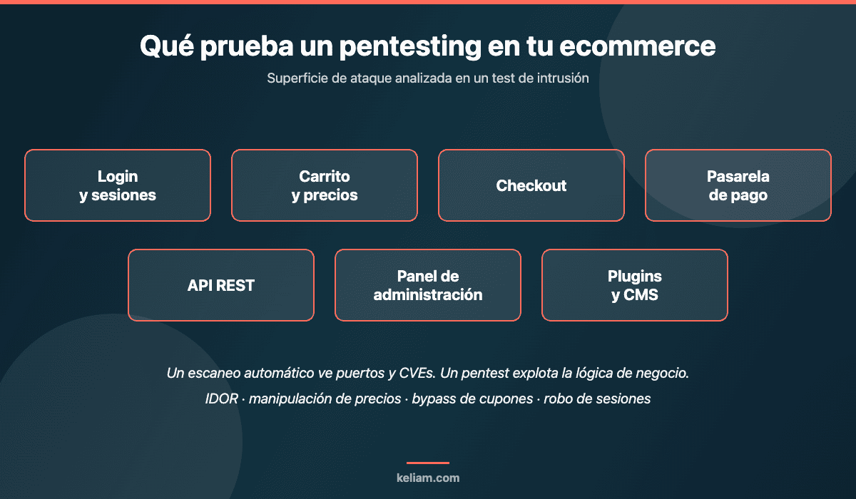 Superficie de ataque de un ecommerce que analiza un pentesting: login y sesiones, carrito, checkout, pasarela de pago, API REST, panel de administracion y plugins