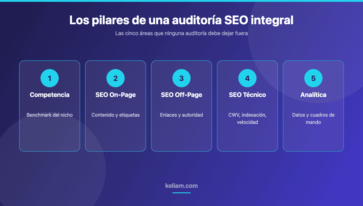 Los cinco pilares de una auditoría SEO integral: competencia, SEO on-page, SEO off-page, SEO técnico y analítica