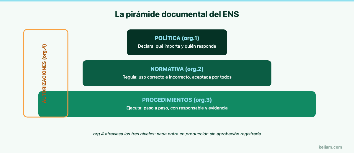 Pirámide documental del ENS: política, normativa y procedimientos con el proceso de autorización transversal