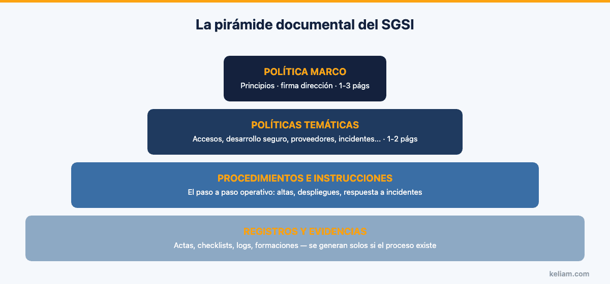 Pirámide documental del SGSI: política marco, políticas temáticas, procedimientos y registros