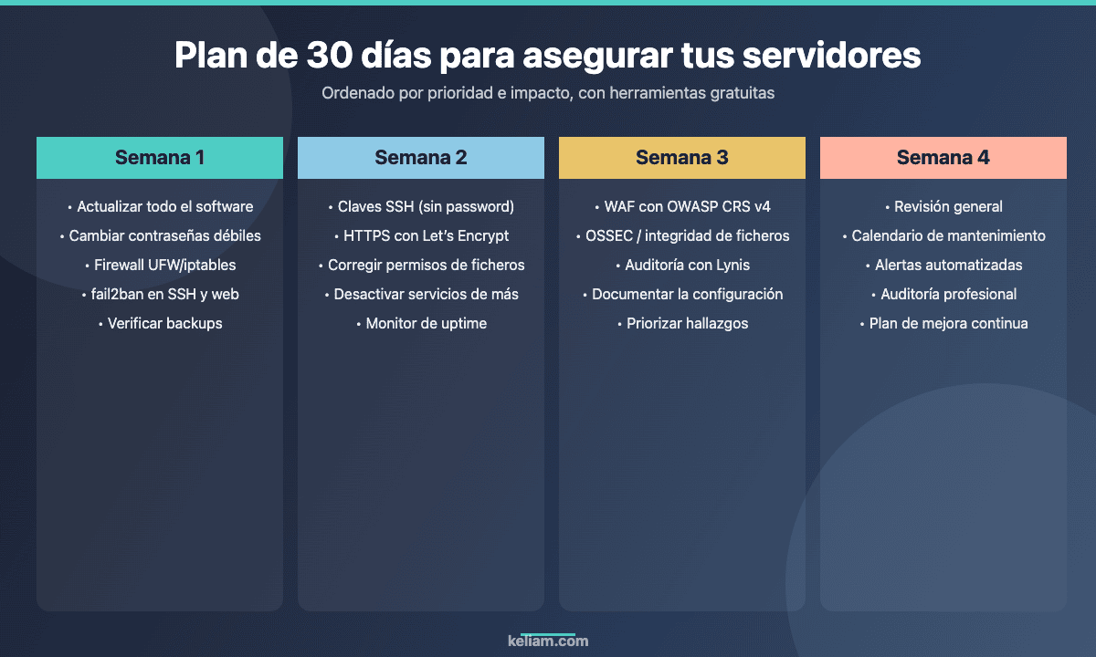Plan de 30 días para asegurar servidores de pymes con herramientas gratuitas, semana a semana