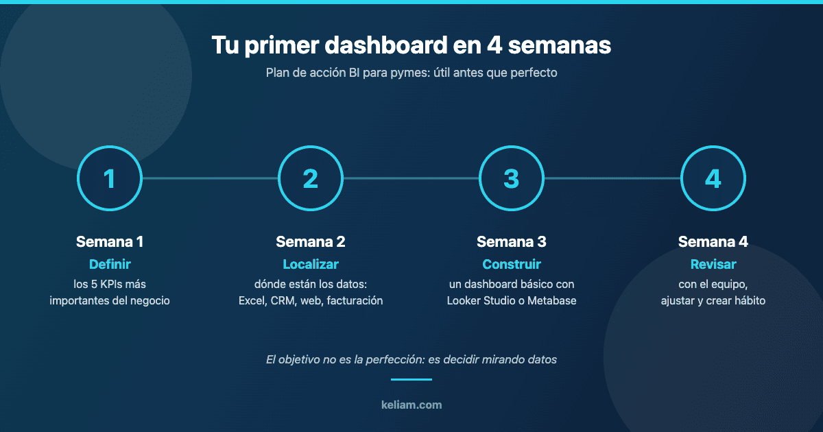 Infografía del plan de acción de Business Intelligence para pymes en 4 semanas: definir KPIs, localizar datos, construir dashboard y revisar con el equipo