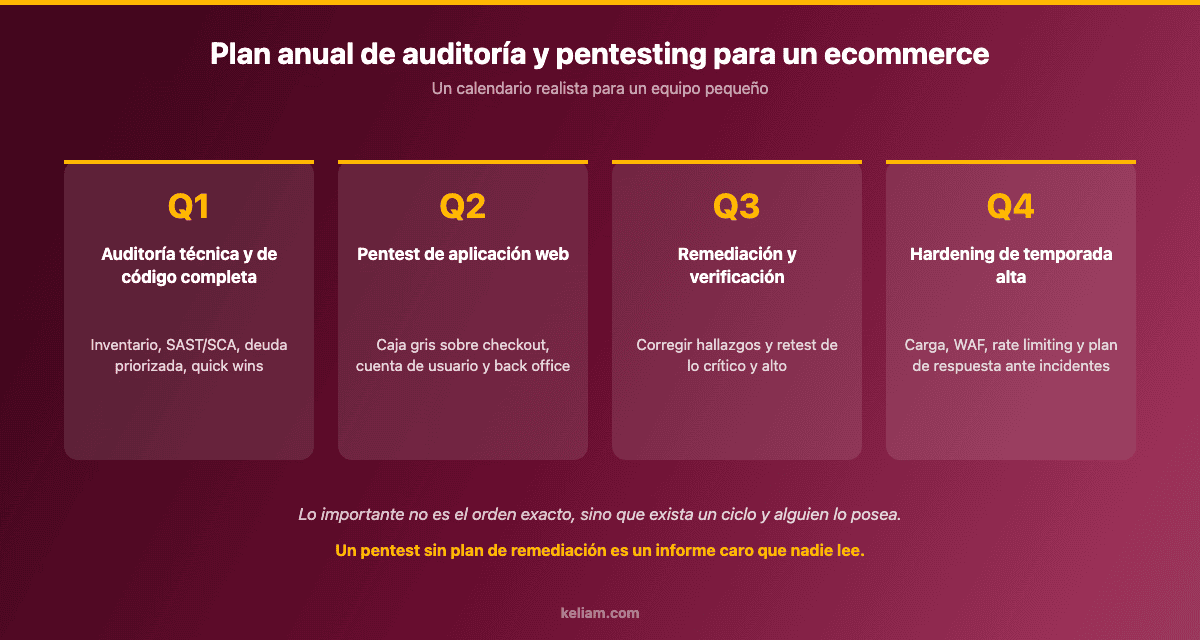Plan anual de auditoría de seguridad y pentesting para un ecommerce
