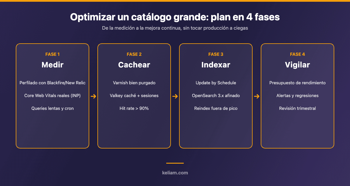 Plan de optimización de rendimiento para catálogos grandes en Magento 2 en 4 fases: medir, cachear, indexar y vigilar