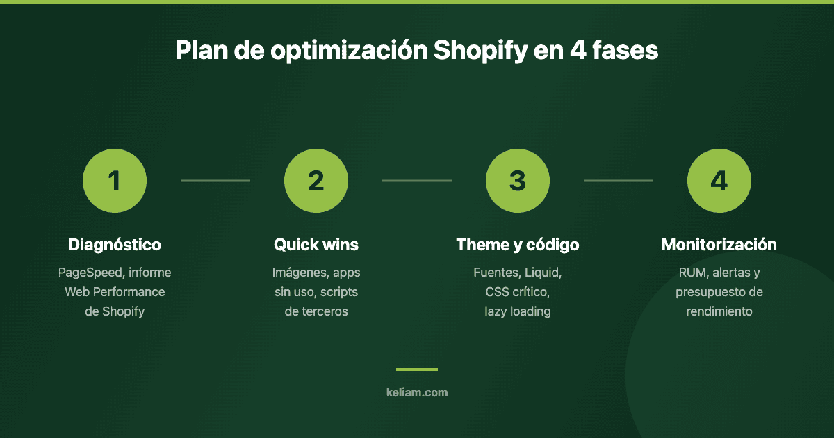 Plan de optimización de velocidad para Shopify en 4 fases: diagnóstico, quick wins, theme y código, y monitorización continua