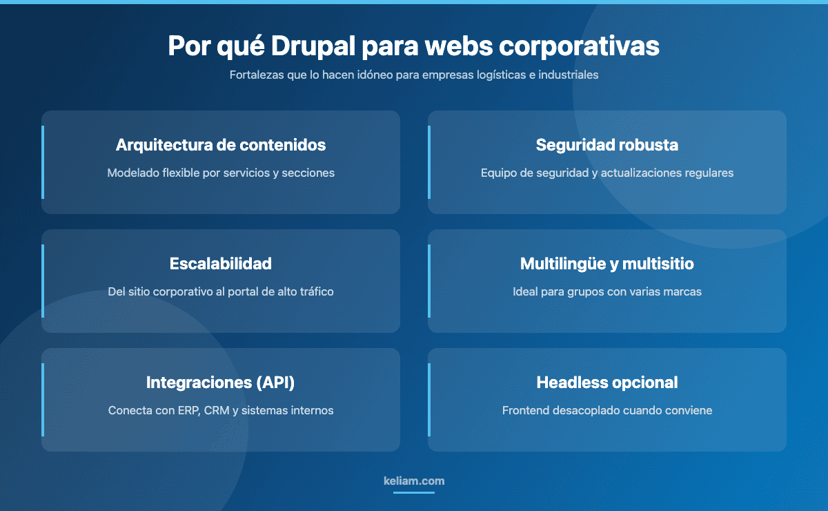 Diagrama de por qué Drupal es idóneo para webs corporativas: arquitectura de contenidos, seguridad, escalabilidad, multilingüe y multisitio, integraciones API y headless