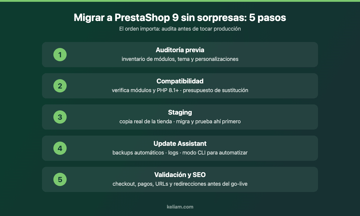 Checklist de migración a PrestaShop 9 en cinco pasos: auditoría previa, compatibilidad de módulos, staging, Update Assistant y validación con SEO