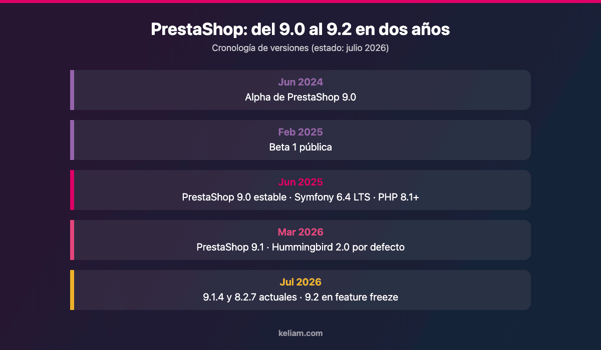Cronología de versiones de PrestaShop 9: de la alpha de junio de 2024 a PrestaShop 9.1.4 y el feature freeze de 9.2 en julio de 2026