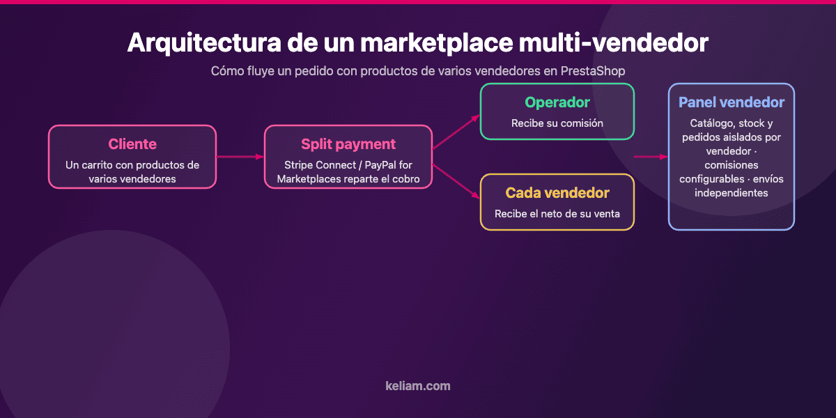 Diagrama de la arquitectura de un marketplace multi-vendedor en PrestaShop: cliente, carrito multi-vendedor, split payment, comisión al operador y pago a cada vendedor, panel de vendedor