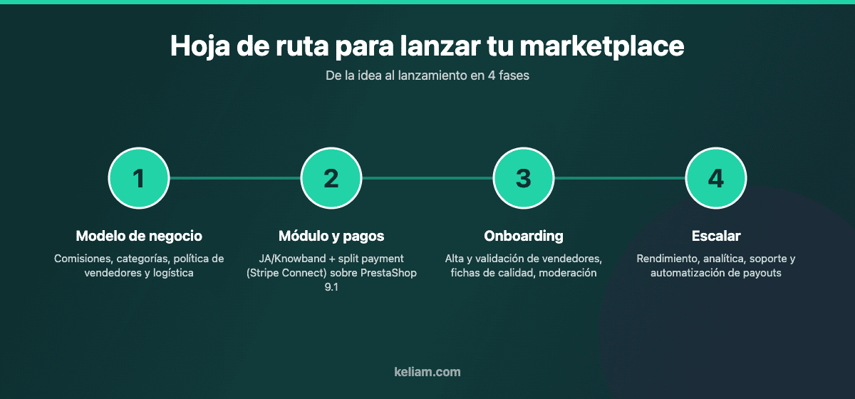 Hoja de ruta en cuatro fases para lanzar un marketplace en PrestaShop: modelo de negocio, módulo y pagos, onboarding de vendedores y escalado