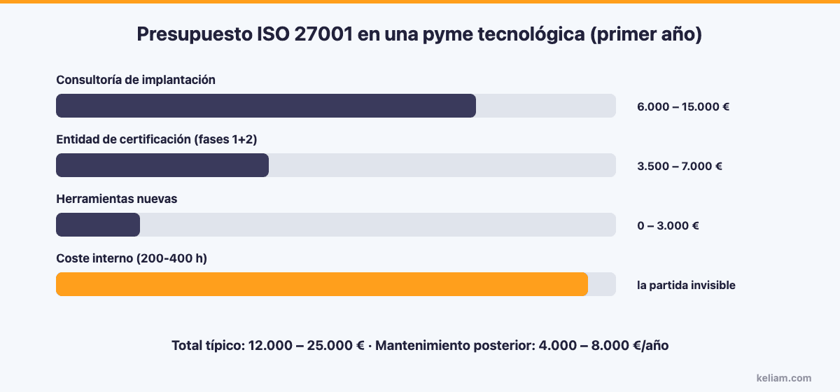 Desglose del presupuesto de certificación ISO 27001 para una pyme tecnológica