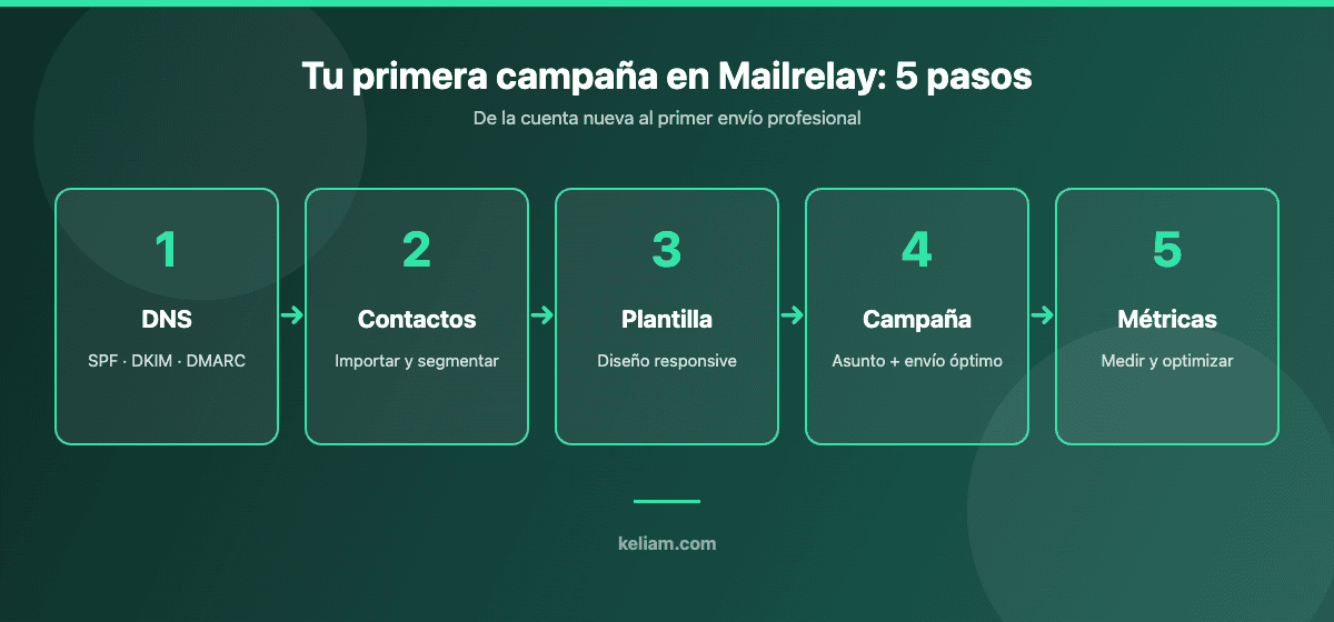 Los 5 pasos para enviar tu primera newsletter profesional con Mailrelay: DNS, contactos, plantilla, campaña y métricas