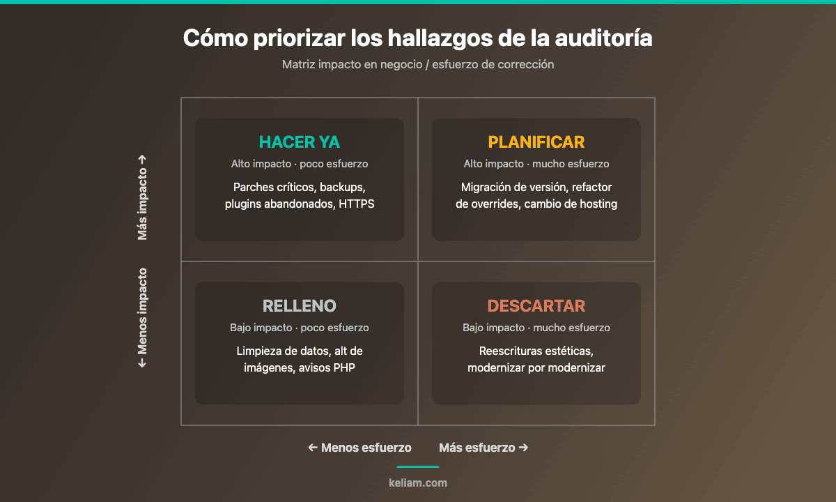 Matriz de priorización de hallazgos de una auditoría de tienda online según impacto en negocio y esfuerzo de corrección