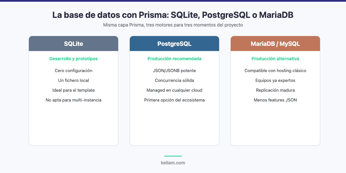 Comparativa de bases de datos con Prisma para una app de Shopify: SQLite en desarrollo, PostgreSQL y MariaDB en producción