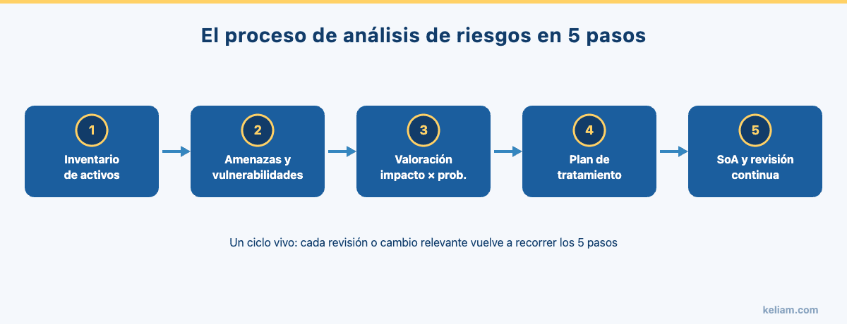 Proceso de análisis de riesgos ISO 27001 en 5 pasos