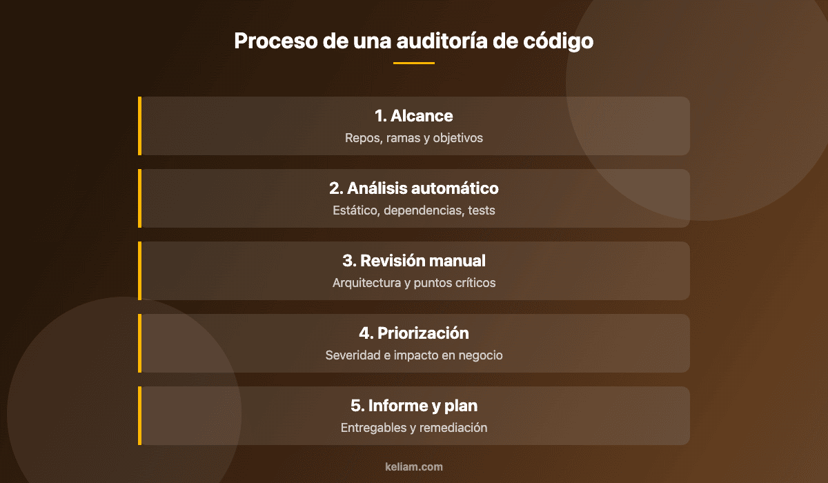 Proceso de una auditoría de código profesional en cinco fases: alcance, análisis automático, revisión manual, priorización e informe