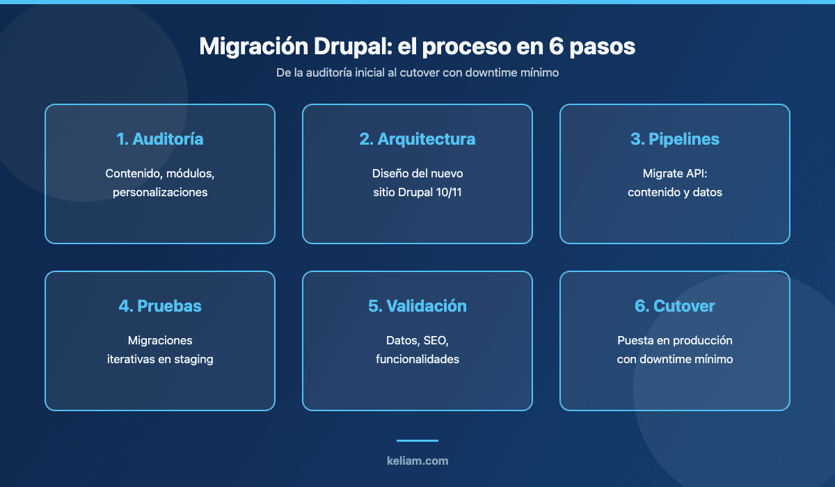 Proceso de migración a Drupal 10 y Drupal 11 en 6 pasos: auditoría, arquitectura, pipelines de migración, pruebas, validación y cutover
