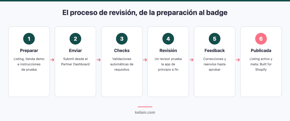Proceso de revisión para publicar una app en la Shopify App Store: preparación, envío, checks automáticos, revisión manual, feedback y publicación