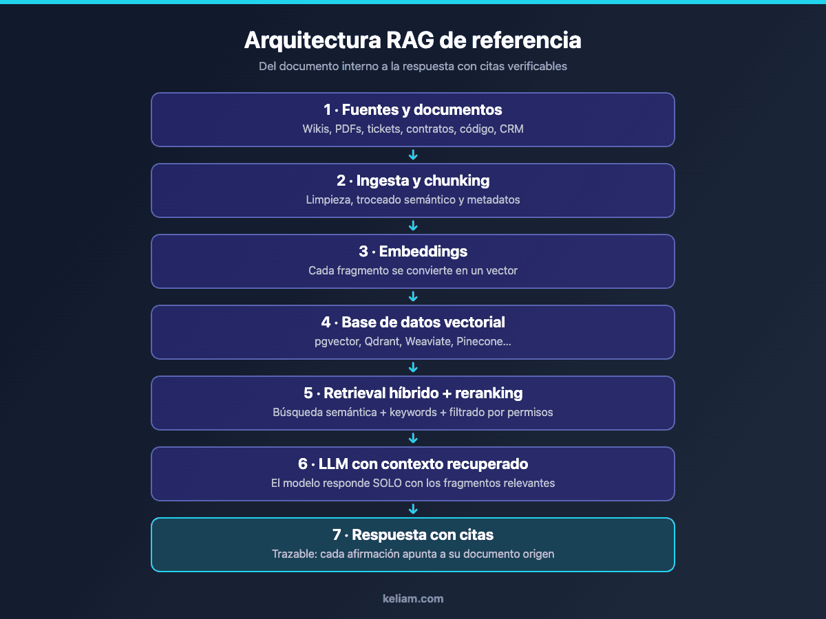 Diagrama de arquitectura RAG para empresas: de las fuentes documentales a la respuesta con citas verificables