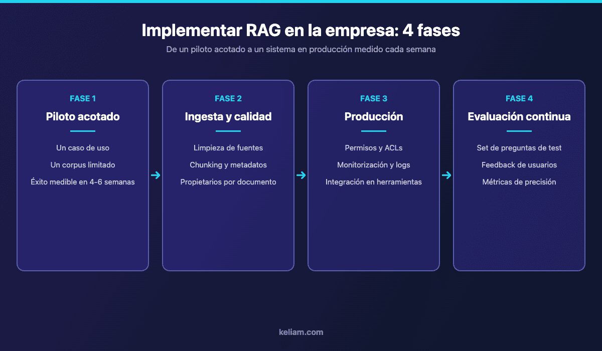 Fases de implementación de RAG en la empresa: piloto acotado, ingesta y calidad, producción con permisos y evaluación continua