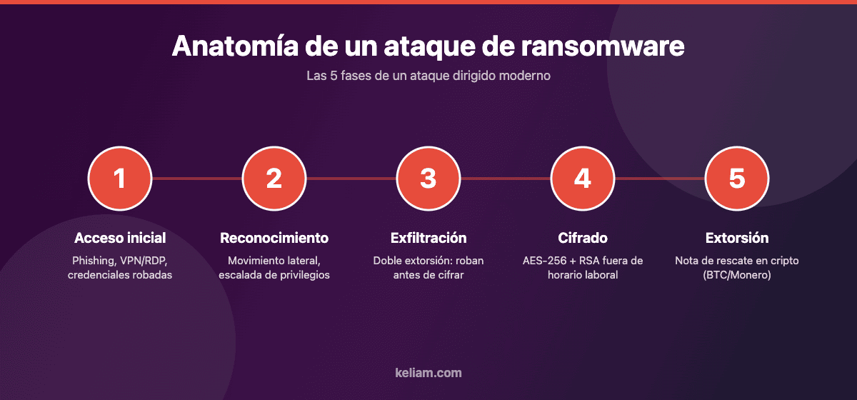 Diagrama de las cinco fases de un ataque de ransomware: acceso inicial, reconocimiento, exfiltración, cifrado y extorsión