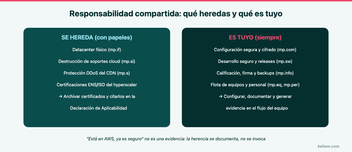 Responsabilidad compartida en el ENS: qué medidas se heredan del proveedor cloud y cuáles son del proveedor tecnológico