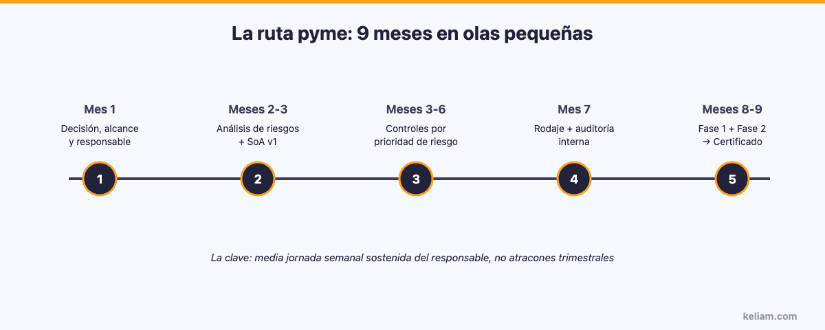 Roadmap de certificación ISO 27001 para pymes en 9 meses