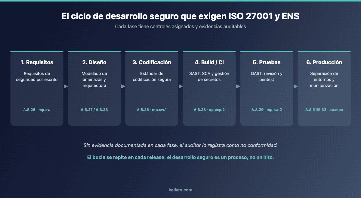 Ciclo de desarrollo seguro exigido por ISO 27001 y ENS con los controles de cada fase