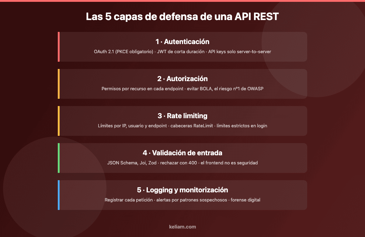 Diagrama de las cinco capas de defensa de la seguridad en APIs REST: autenticación, autorización, rate limiting, validación y logging