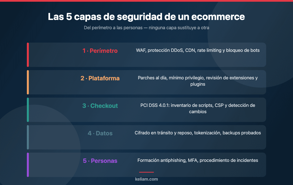 Las cinco capas de seguridad de un ecommerce: perímetro, plataforma, checkout con PCI DSS, datos y personas
