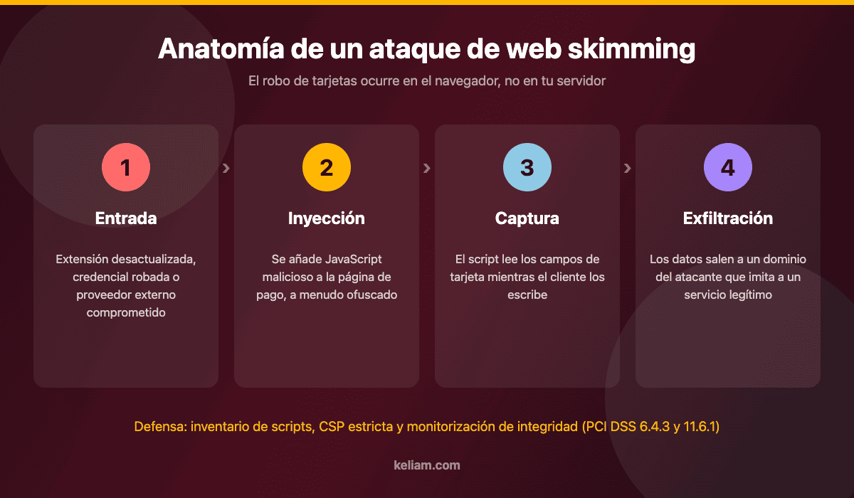 Anatomía de un ataque de web skimming en un ecommerce: entrada, inyección de JavaScript, captura de datos de tarjeta y exfiltración