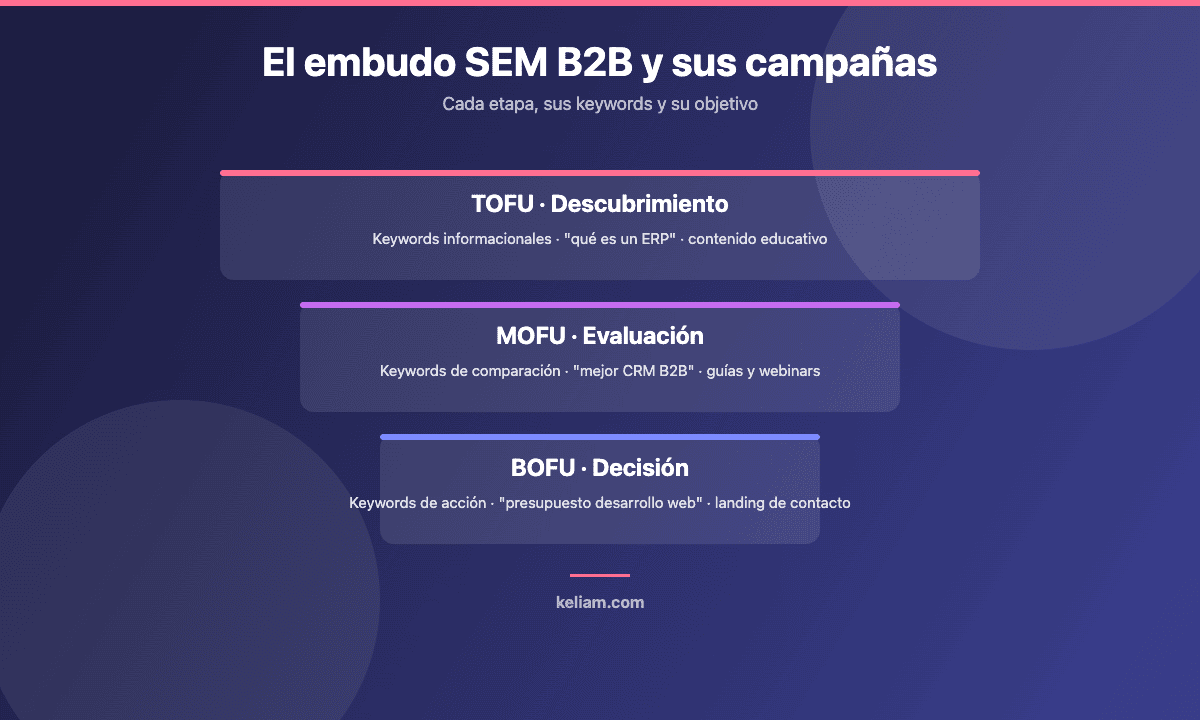 Embudo SEM B2B con las tres etapas TOFU, MOFU y BOFU, sus tipos de keywords y objetivos de campaña