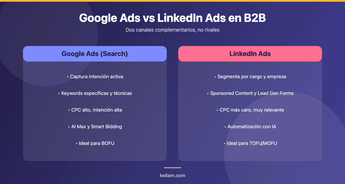 Comparativa entre Google Ads Search y LinkedIn Ads para B2B: intención, segmentación, formatos, coste y etapa del embudo