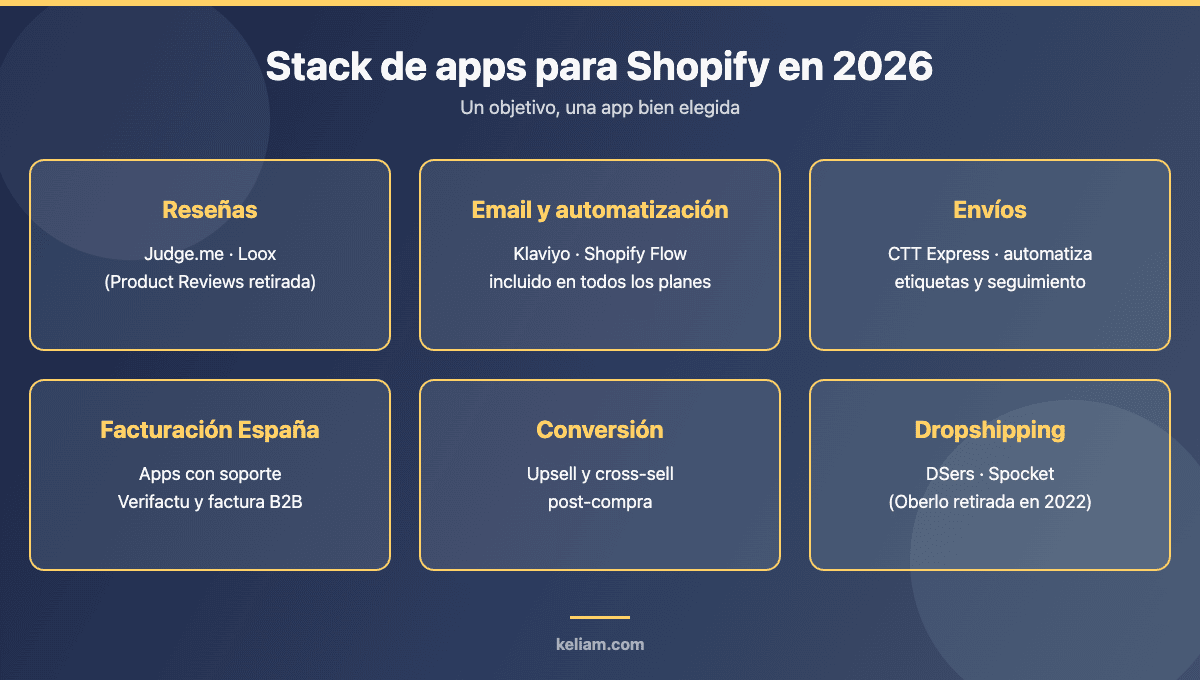 Stack de apps recomendado para Shopify en 2026 por objetivo: reseñas, email marketing, envíos, facturación española, conversión y dropshipping
