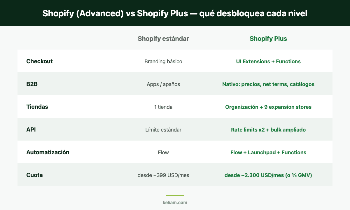 Comparativa Shopify vs Shopify Plus: checkout, B2B, tiendas y API
