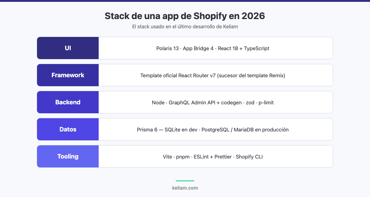 Stack para desarrollar una app de Shopify: Polaris y App Bridge, template React Router v7, Node con GraphQL, Prisma 6 y tooling con Vite y pnpm