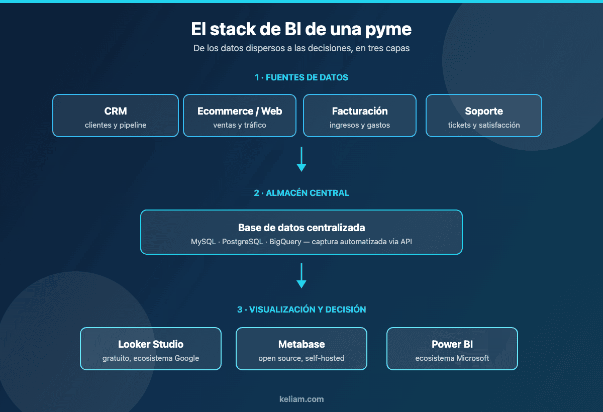 Diagrama del stack de Business Intelligence para pymes: fuentes de datos, almacén central y herramientas de visualización como Looker Studio, Metabase y Power BI