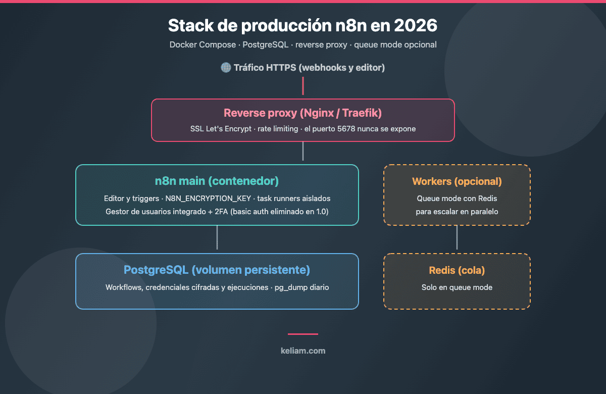Diagrama del stack de producción de n8n en 2026: reverse proxy con SSL, contenedor n8n con task runners, workers en queue mode, PostgreSQL y Redis