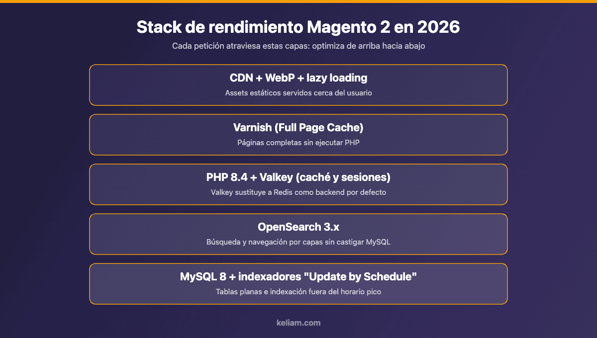 Diagrama del stack de rendimiento de Magento 2 en 2026: CDN, Varnish, PHP 8.4 con Valkey, OpenSearch 3 y MySQL 8