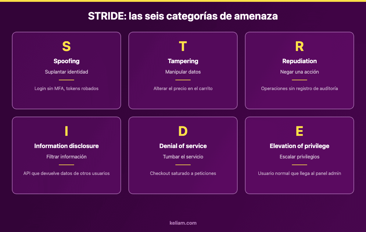 Las seis categorías de amenaza del modelo STRIDE con ejemplos: spoofing, tampering, repudiation, information disclosure, denial of service y elevation of privilege