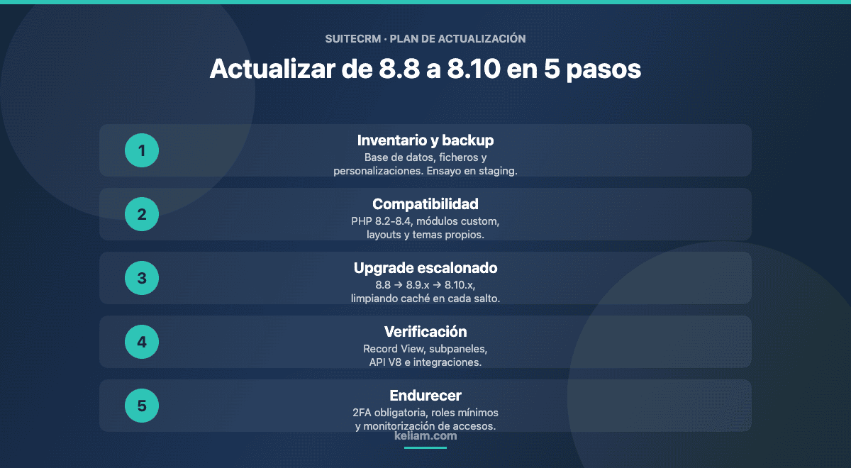 Plan en cinco pasos para actualizar SuiteCRM de la versión 8.8 a la 8.10: backup, compatibilidad, upgrade escalonado, verificación y endurecimiento