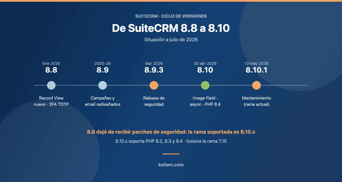 Cronología de versiones de SuiteCRM desde la 8.8 hasta la 8.10.1, con fechas y novedades de cada rama