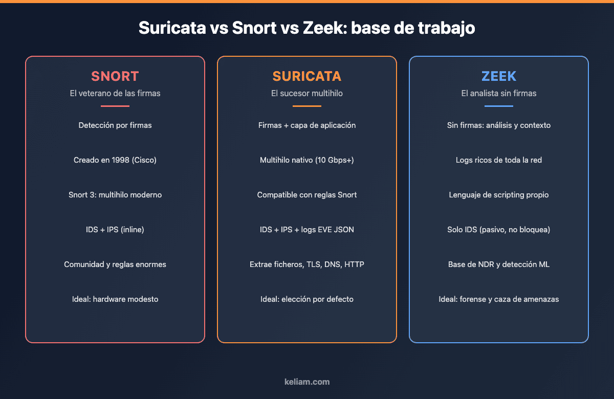 Comparativa de la base de trabajo de Suricata, Snort y Zeek: firmas, multihilo y análisis de comportamiento