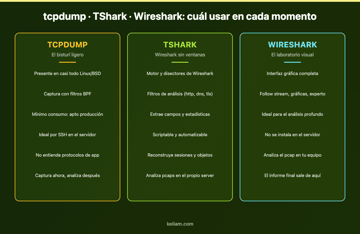 Comparativa entre tcpdump, TShark y Wireshark para captura y análisis forense de tráfico de red