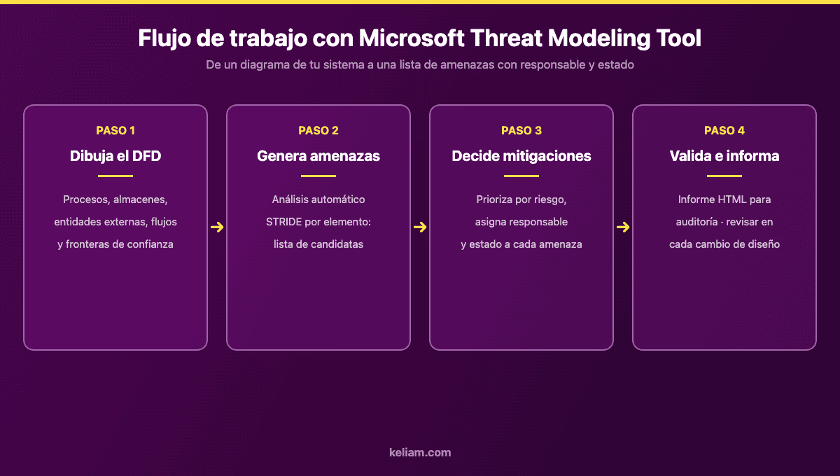 Flujo de trabajo con Microsoft Threat Modeling Tool en cuatro pasos: diagrama DFD, análisis STRIDE, mitigaciones y validación