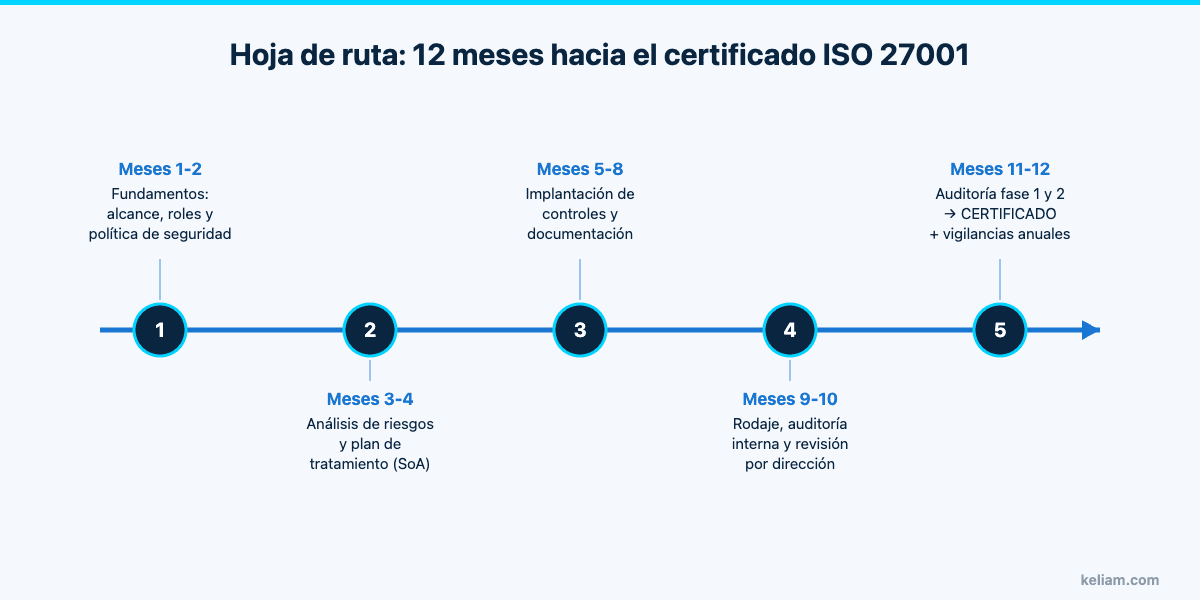 Hoja de ruta de 12 meses para la certificación ISO 27001