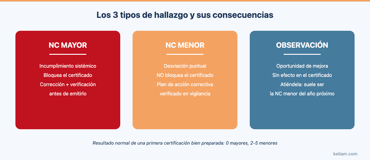 Tipos de hallazgo en auditoría ISO 27001: no conformidad mayor, menor y observación