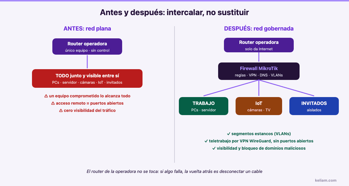 Topología de red antes y después de intercalar un firewall MikroTik detrás del router de la operadora: de red plana a red segmentada con VLANs y VPN