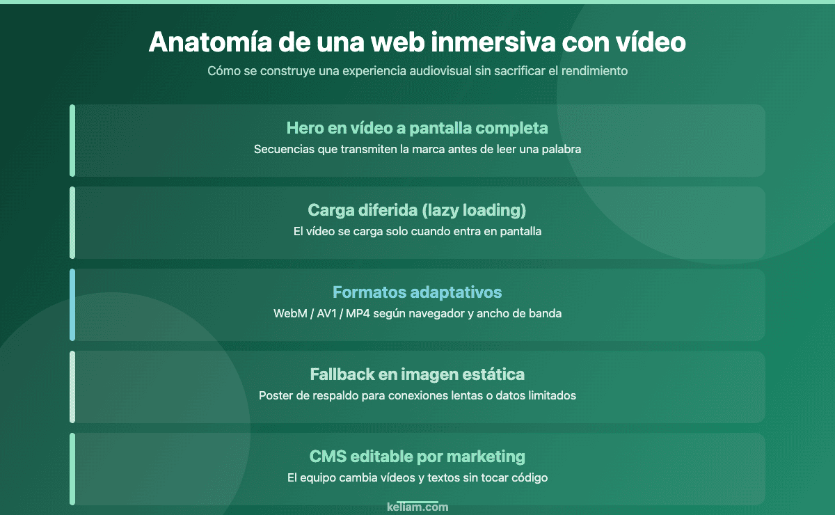 Anatomía de una web inmersiva con vídeo en Drupal: hero en vídeo, lazy loading, formatos adaptativos, fallback en imagen y CMS editable